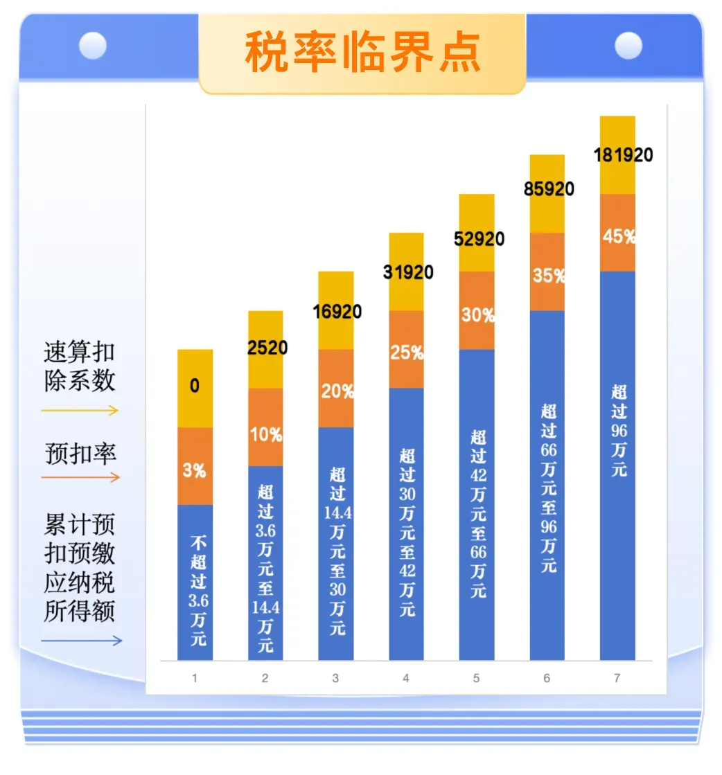 每個(gè)月工資都差不多，這個(gè)月個(gè)稅多了？