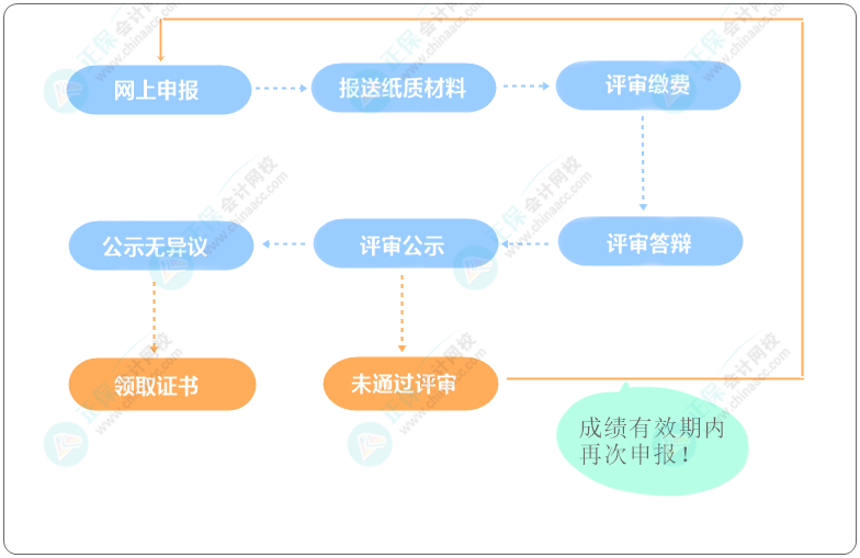 高級會計(jì)職稱評審申報(bào)流程是怎樣的？評審資料0元領(lǐng)??！