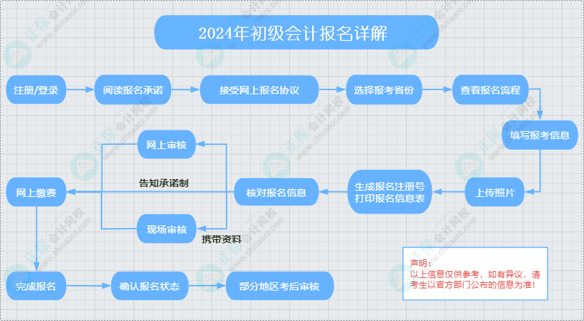 初級會計一般報考流程及注意事項 提前熟悉才能避免出問題！