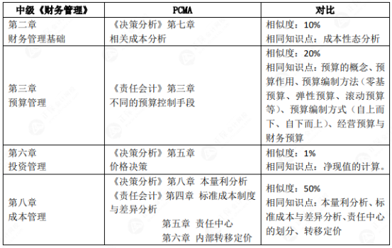 中級出分后 他們都在偷偷轉(zhuǎn)戰(zhàn)備考管會(huì)！