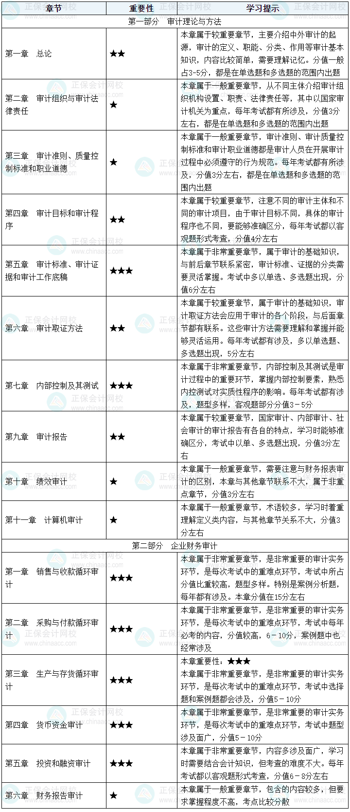 2025年初級(jí)審計(jì)師《審計(jì)理論與實(shí)務(wù)》如何結(jié)合2024年教材提前學(xué)習(xí)？