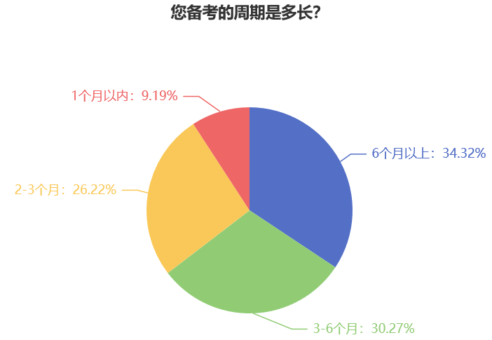 稅務(wù)師考試備考從何時(shí)開始學(xué)？一半以上的考生備考超過(guò)3個(gè)月