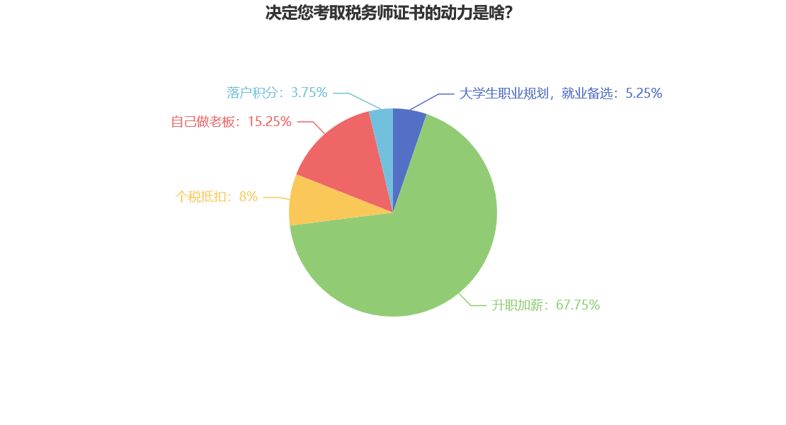 決定您考取稅務師證書的動力是啥？