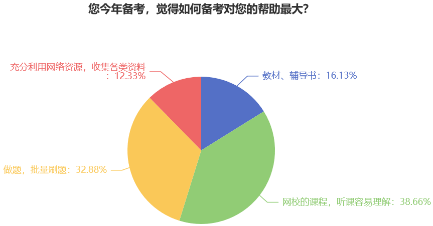 您今年備考，覺得如何備考對您的幫助最大？