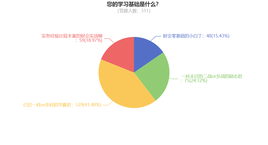 您的學(xué)習(xí)基礎(chǔ)是什么？