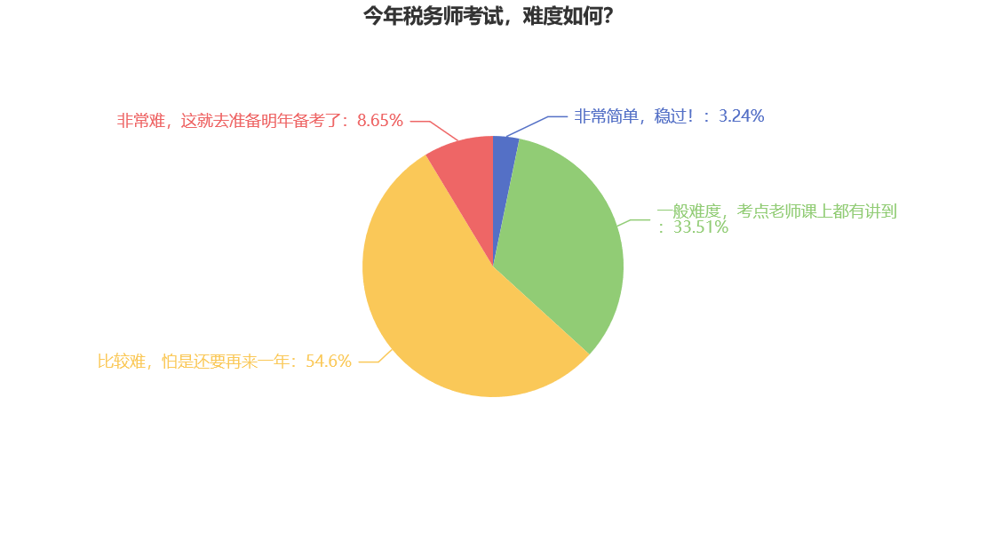 今年稅務(wù)師考試，難度如何？