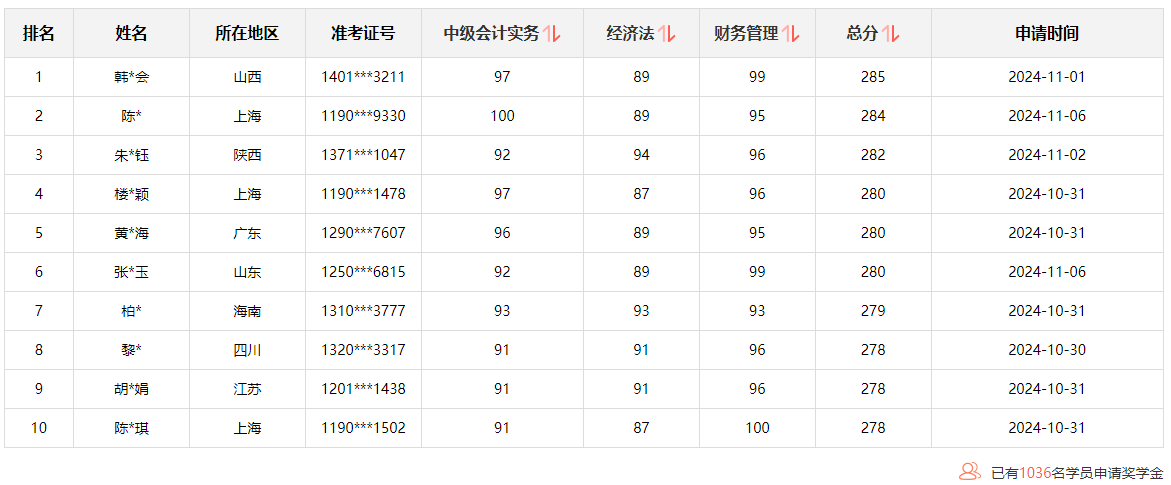 @學(xué)員：2024中級(jí)會(huì)計(jì)查分后 這里有一個(gè)賺回學(xué)費(fèi)的機(jī)會(huì)！