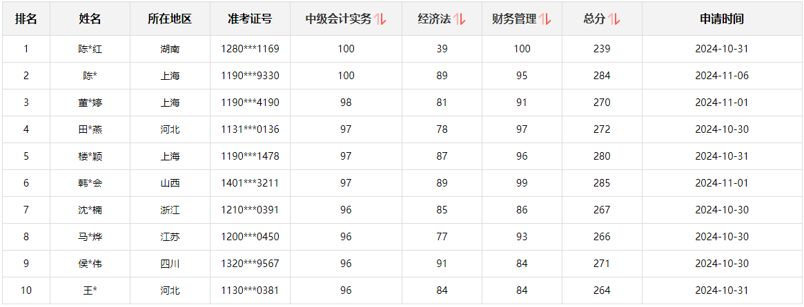 快來圍觀！2024中級(jí)會(huì)計(jì)職稱查分后高分涌現(xiàn) 更有單科滿分！