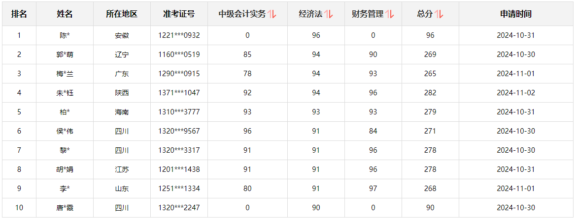 快來圍觀！2024中級(jí)會(huì)計(jì)職稱查分后高分涌現(xiàn) 更有單科滿分！