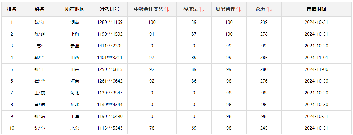 快來圍觀！2024中級(jí)會(huì)計(jì)職稱查分后高分涌現(xiàn) 更有單科滿分！