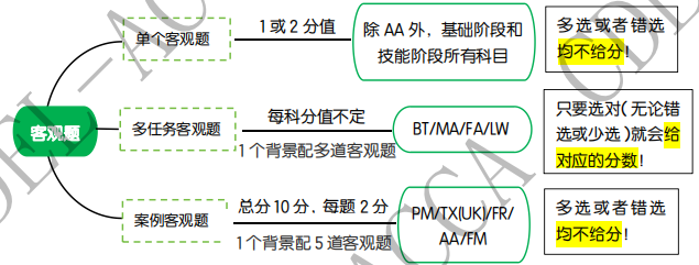 一篇文章看完ACCA題型與分值結(jié)構(gòu)！