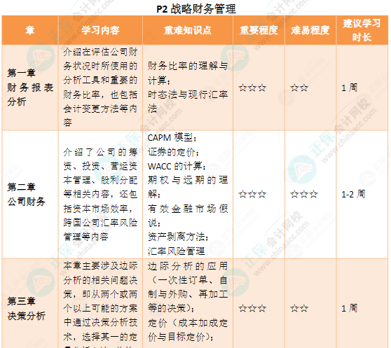 CMA各章節(jié)要備考多久？附25年備考建議~