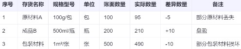 存貨盤盈盤虧如何進行賬務處理？一文講清！