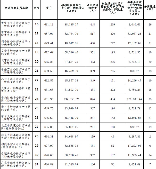 2023年度會(huì)計(jì)師事務(wù)所綜合評價(jià)百家排名信息