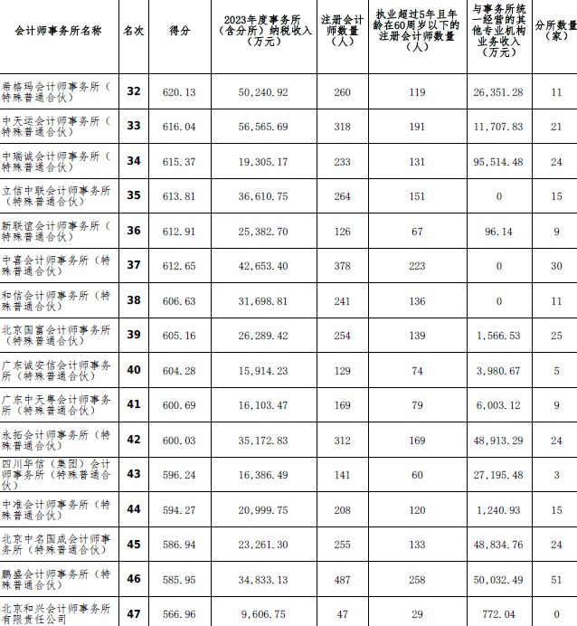 2023年度會(huì)計(jì)師事務(wù)所綜合評價(jià)百家排名信息