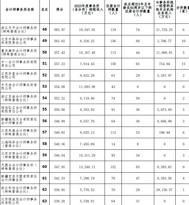 2023年度會(huì)計(jì)師事務(wù)所綜合評價(jià)百家排名信息