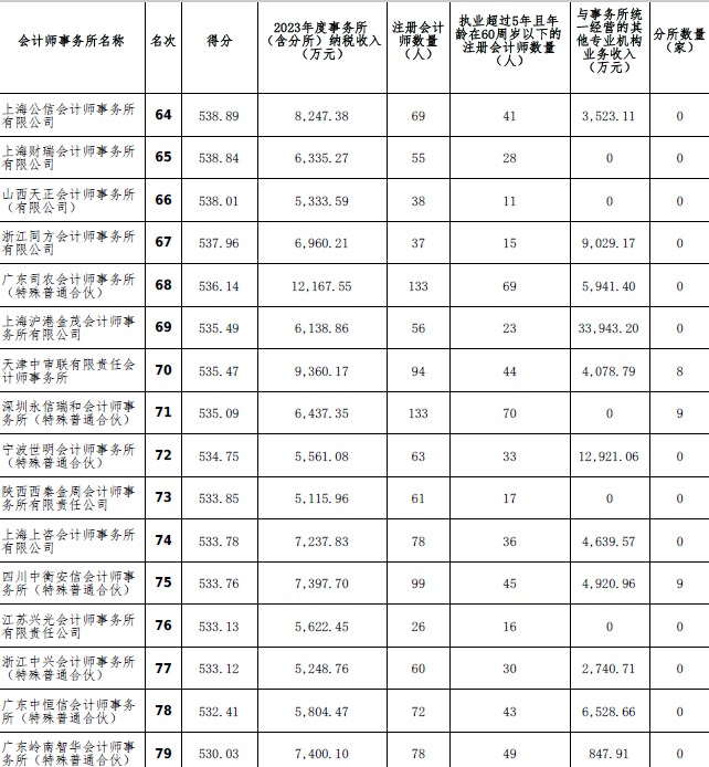 2023年度會(huì)計(jì)師事務(wù)所綜合評價(jià)百家排名信息