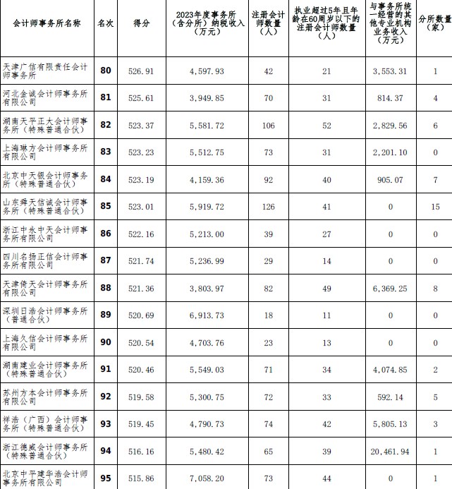 2023年度會(huì)計(jì)師事務(wù)所綜合評價(jià)百家排名信息