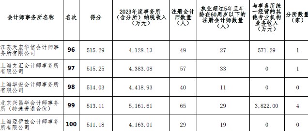 2023年度會(huì)計(jì)師事務(wù)所綜合評價(jià)百家排名信息