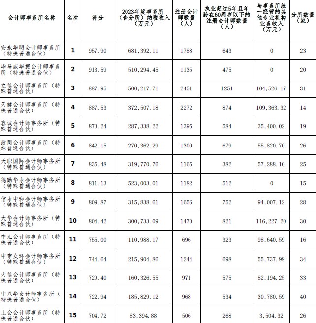 2023年度會(huì)計(jì)師事務(wù)所綜合評價(jià)百家排名信息