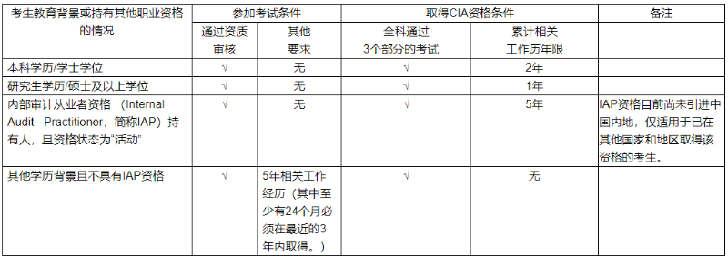 國際注冊內(nèi)部審計(jì)師CIA證書申領(lǐng)條件匯總！