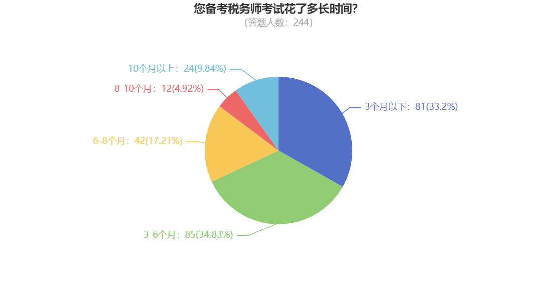 您備考稅務師考試花了多長時間？