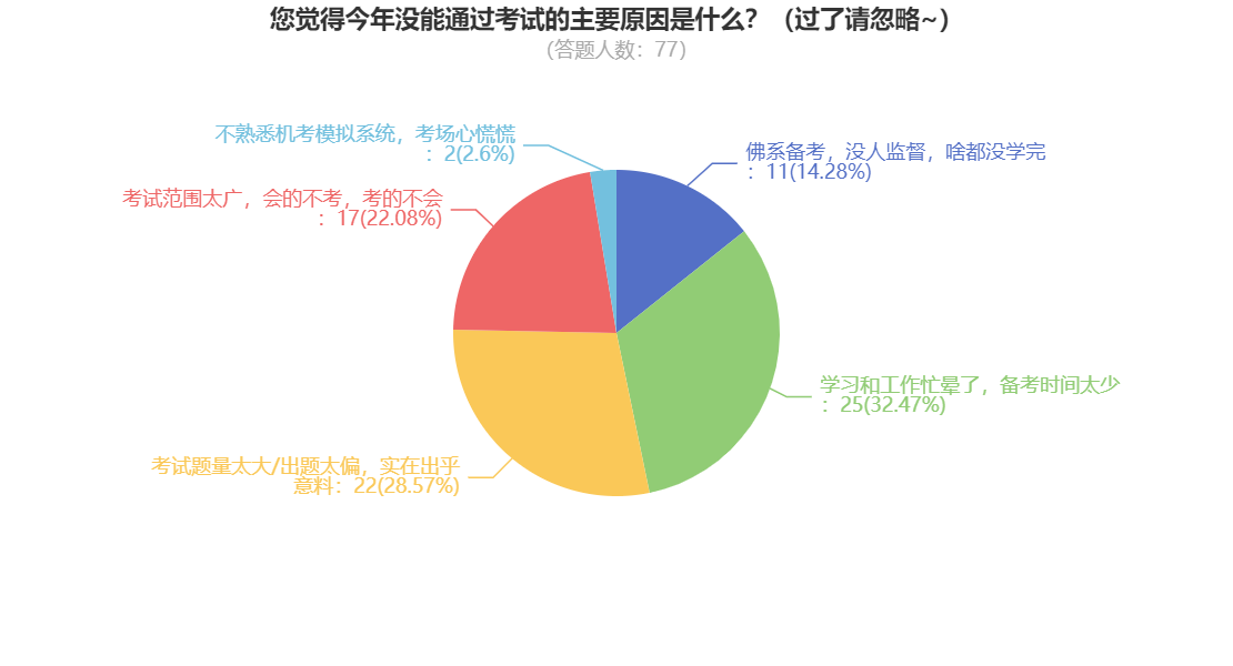 您覺得今年沒能通過考試的主要原因是什么？