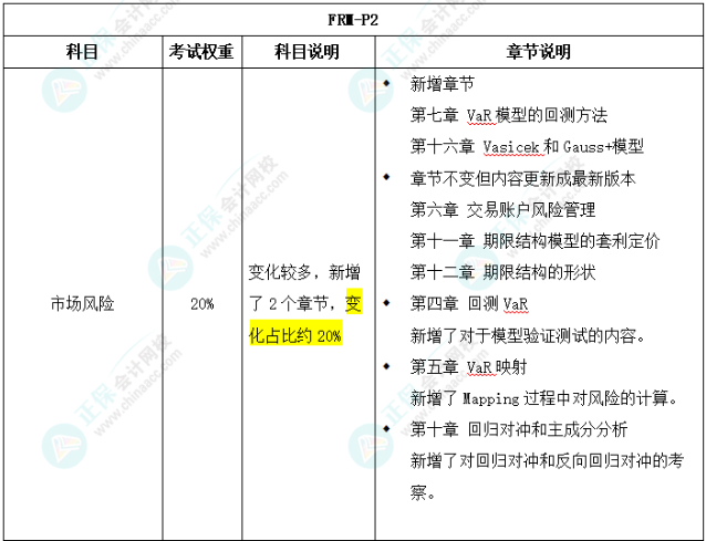 2025年FRM二級考試大綱變化對比出爐！