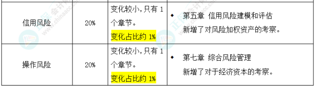 2025年FRM二級考試大綱變化對比出爐！