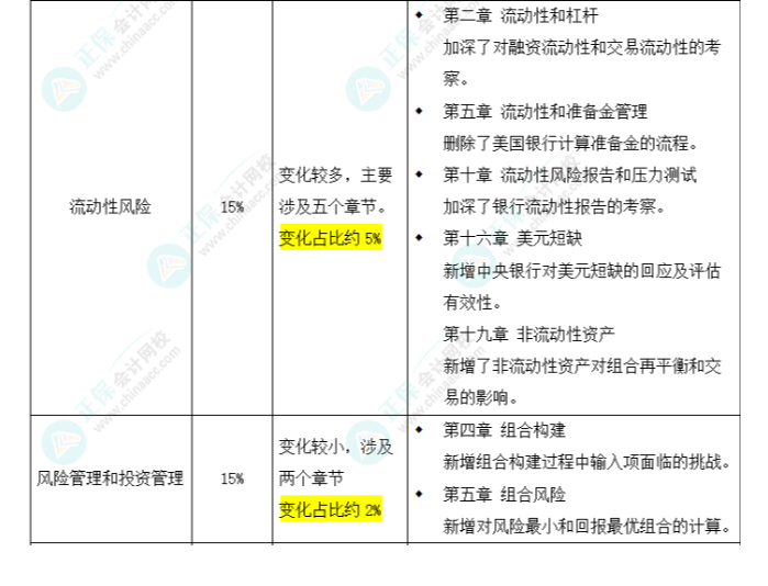 2025年FRM二級考試大綱變化對比出爐！