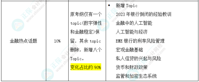 2025年FRM二級考試大綱變化對比出爐！