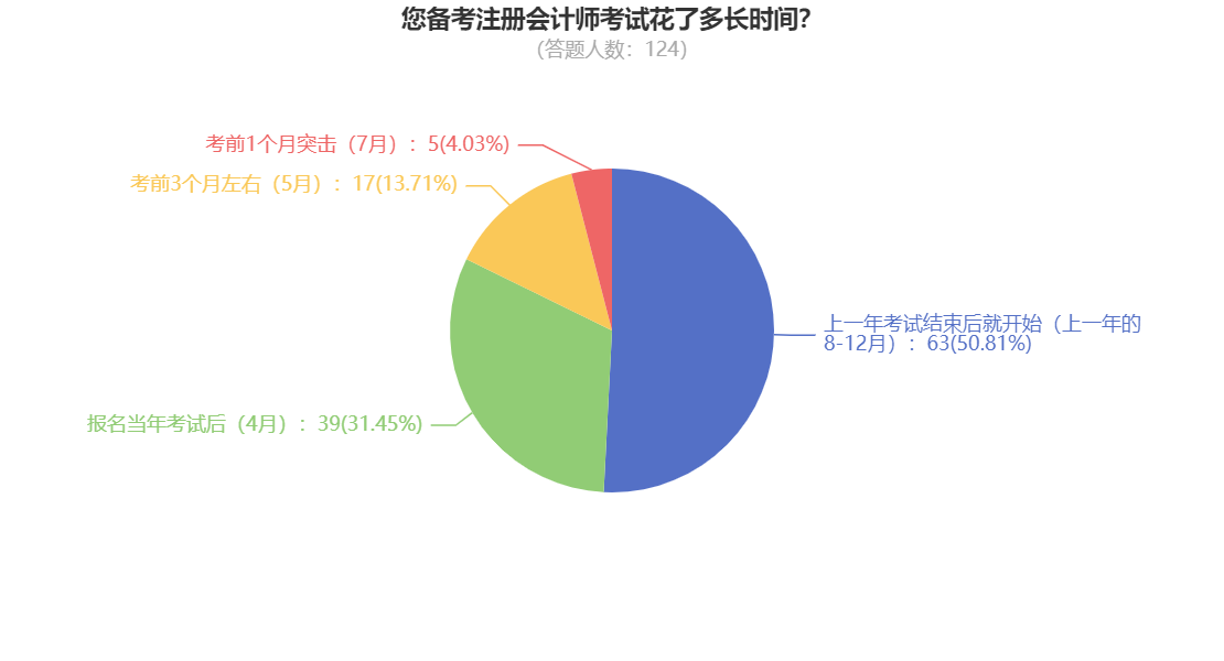 您備考注冊會計師考試花了多長時間？