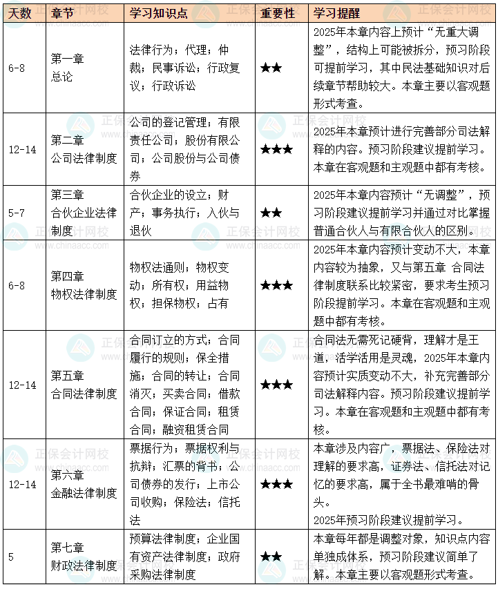 備考2025年中級會計職稱考試 《經(jīng)濟(jì)法》要怎么學(xué)？