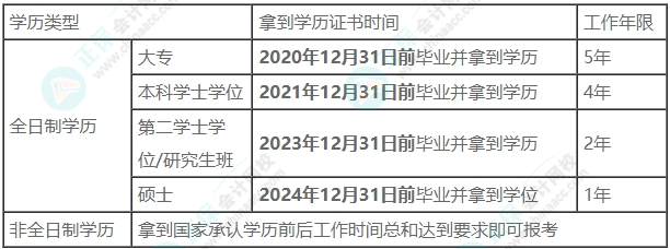 2025年中級(jí)會(huì)計(jì)考試報(bào)名條件符合要求嗎？趕快自查！