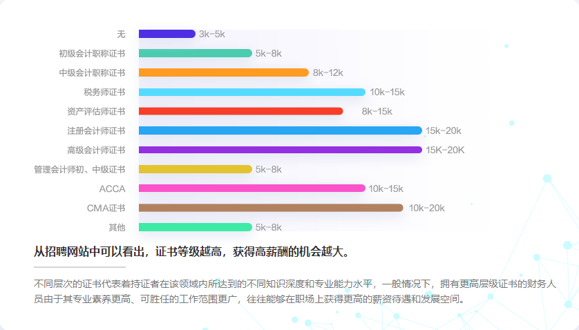 拿下高級會計師證書后，薪資待遇怎么樣？