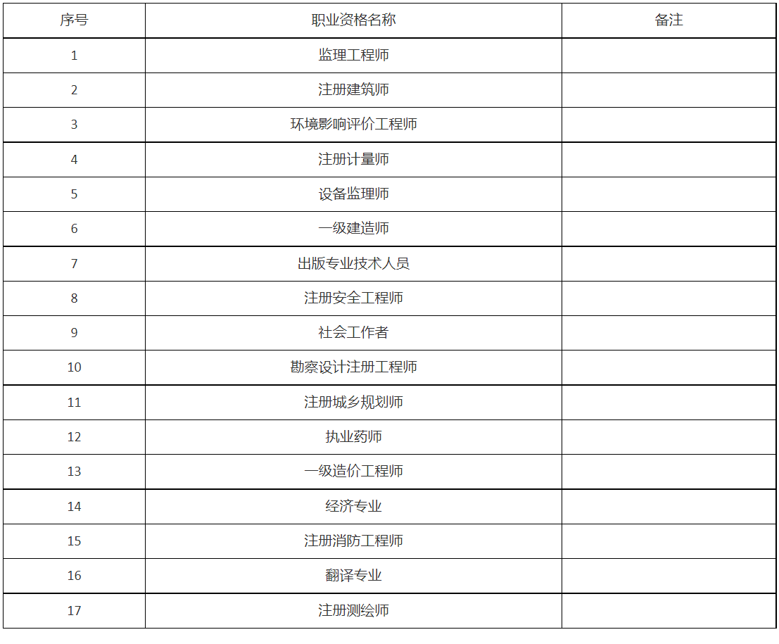 試行證書直郵的17項專業(yè)技術人員職業(yè)資格考試目錄