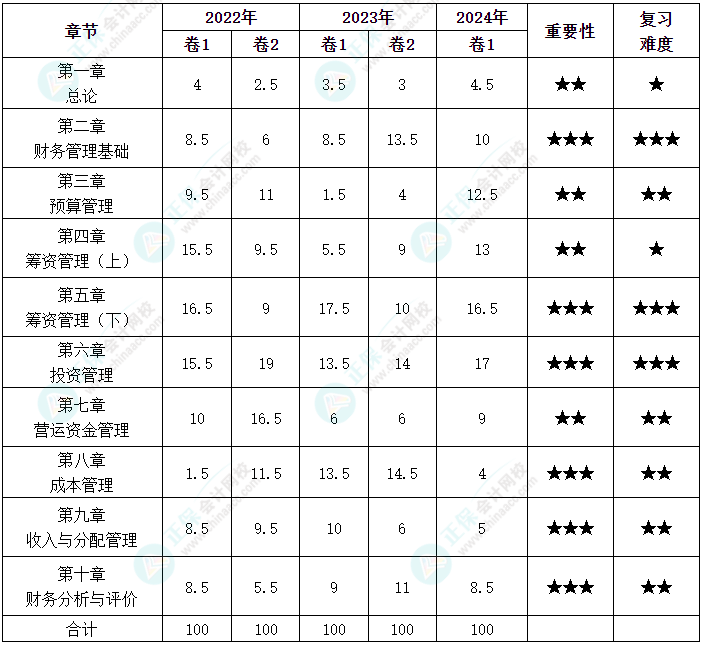 劃重點(diǎn)！中級會計(jì)《財(cái)務(wù)管理》各章近三年分值分布情況