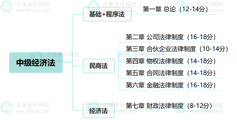 2024基礎(chǔ)備考！中級會計經(jīng)濟(jì)法思維導(dǎo)圖+教材結(jié)構(gòu)