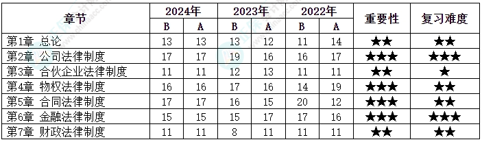 劃重點！中級會計《經(jīng)濟(jì)法》各章近三年分值分布情況