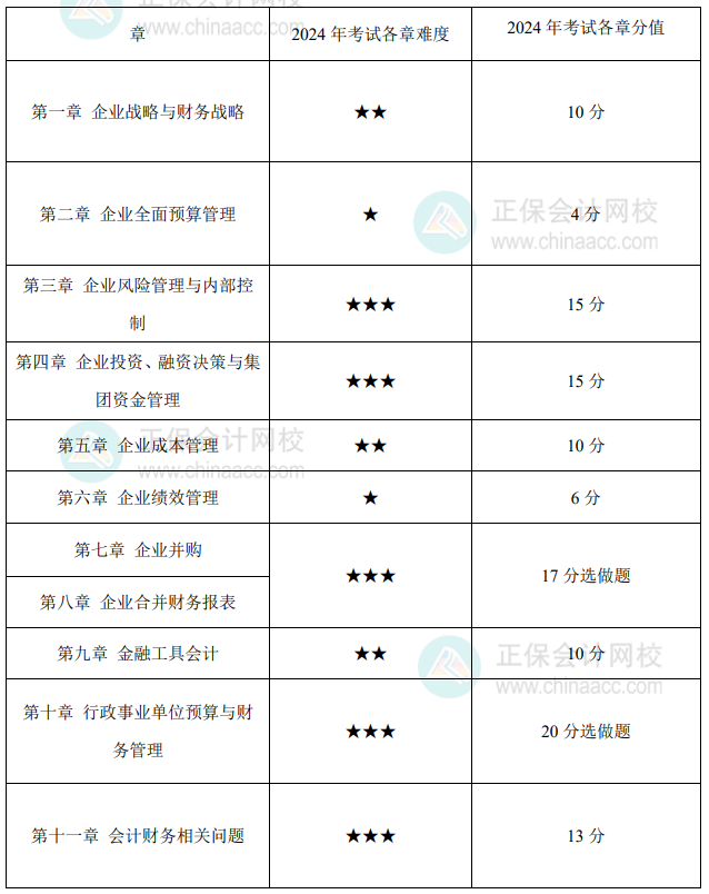 高級會計實務各章難度如何？在考試中占了多少分值？