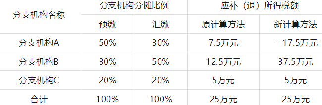 國(guó)家稅務(wù)總局發(fā)文優(yōu)化企業(yè)所得稅年度納稅申報(bào)表